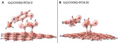 Unlocking the paracetamol adsorption mechanism in graphene tridimensional-based materials: an experimental-theoretical approach